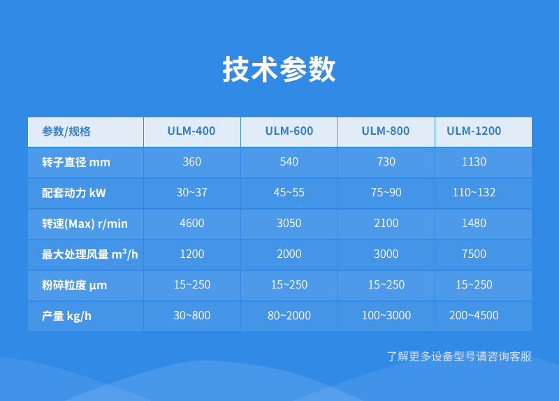輕鈣超微粉碎機|轉(zhuǎn)子磨參數(shù)