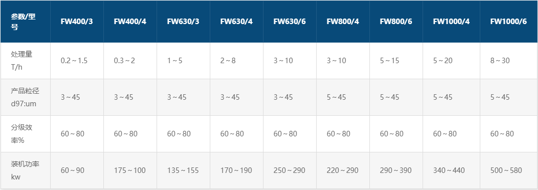 多轉子氣流分級機參數(shù)